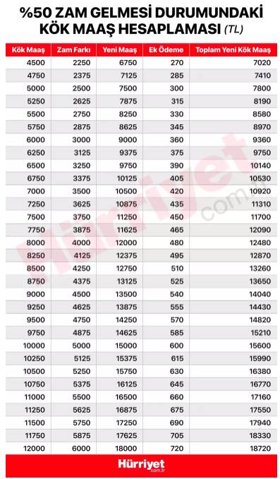 Kök maaşına yapılacak zam oranı ortaya çıktı! 2024 yılı tablosu netleşti! İşte 7500 liradan daha düşük alan emeklinin yeni maaşı... 9